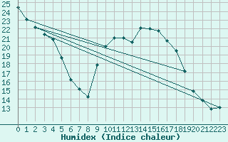 Courbe de l'humidex pour Embrun (05)