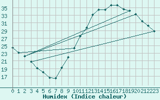Courbe de l'humidex pour Saint-Germain-du-Puch (33)