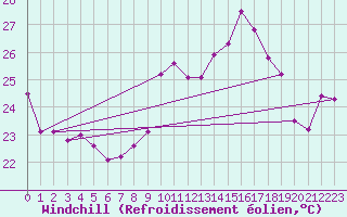 Courbe du refroidissement olien pour Ile Rousse (2B)