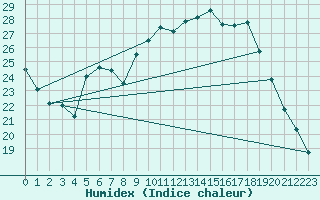 Courbe de l'humidex pour Montredon des Corbires (11)