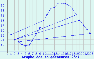 Courbe de tempratures pour Ain Hadjaj