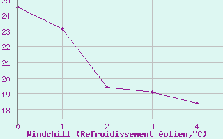 Courbe du refroidissement olien pour Yellow Grass North