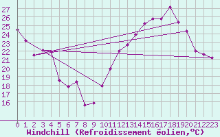 Courbe du refroidissement olien pour Mont-Saint-Vincent (71)