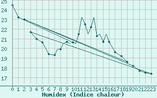 Courbe de l'humidex pour Marham