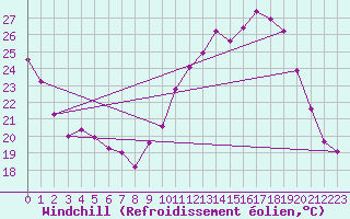 Courbe du refroidissement olien pour Berson (33)