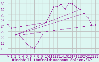 Courbe du refroidissement olien pour Recoubeau (26)