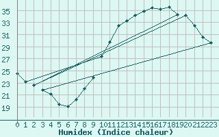 Courbe de l'humidex pour Ruffiac (47)