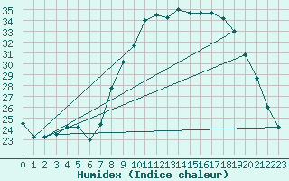 Courbe de l'humidex pour Grasque (13)