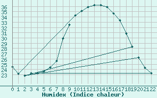 Courbe de l'humidex pour Pozega Uzicka