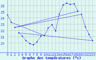 Courbe de tempratures pour Alaigne (11)