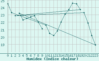 Courbe de l'humidex pour Saint-Bonnet-de-Bellac (87)