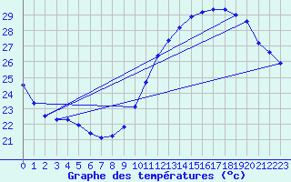 Courbe de tempratures pour Montlimar (26)
