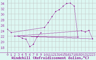 Courbe du refroidissement olien pour Evreux (27)