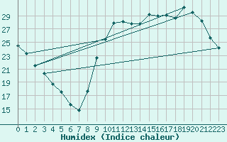 Courbe de l'humidex pour Tour-en-Sologne (41)