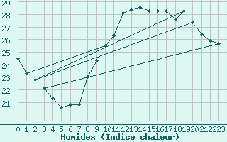 Courbe de l'humidex pour Toulon (83)