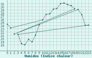 Courbe de l'humidex pour Xert / Chert (Esp)