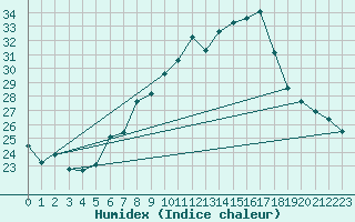 Courbe de l'humidex pour Lachen / Galgenen