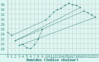 Courbe de l'humidex pour Le Luc - Cannet des Maures (83)