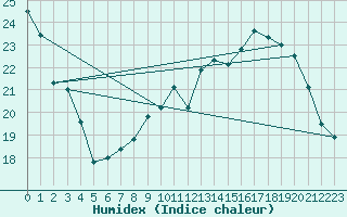 Courbe de l'humidex pour Avord (18)