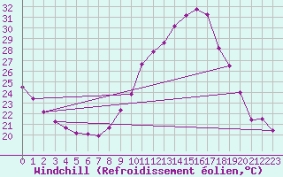 Courbe du refroidissement olien pour Montlimar (26)