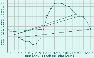 Courbe de l'humidex pour Perpignan (66)