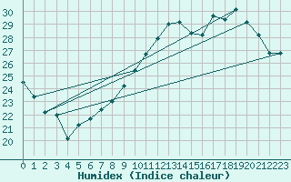 Courbe de l'humidex pour Grenoble/agglo Le Versoud (38)