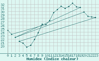Courbe de l'humidex pour Helln