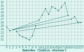 Courbe de l'humidex pour Le Mans (72)