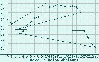 Courbe de l'humidex pour Flisa Ii