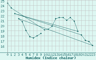 Courbe de l'humidex pour Uccle