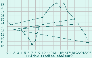 Courbe de l'humidex pour Thoiras (30)