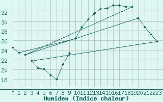 Courbe de l'humidex pour Le Luc - Cannet des Maures (83)