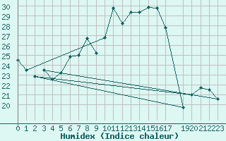 Courbe de l'humidex pour Aix-la-Chapelle (All)