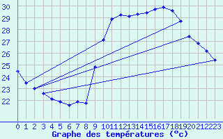 Courbe de tempratures pour Six-Fours (83)