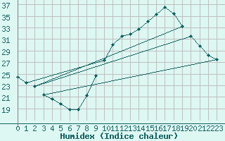 Courbe de l'humidex pour Douzens (11)