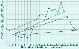 Courbe de l'humidex pour Crest (26)