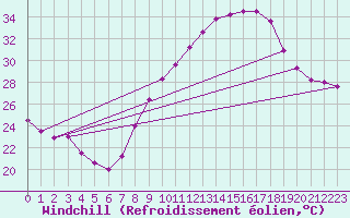 Courbe du refroidissement olien pour Aix-en-Provence (13)
