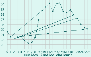 Courbe de l'humidex pour Pointe de Socoa (64)