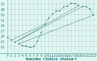 Courbe de l'humidex pour L'Huisserie (53)