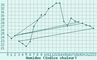 Courbe de l'humidex pour Lichtenhain-Mittelndorf