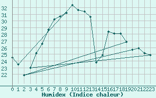 Courbe de l'humidex pour Corugea