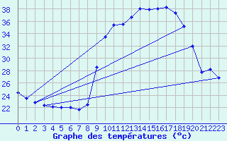 Courbe de tempratures pour Malaucne (84)
