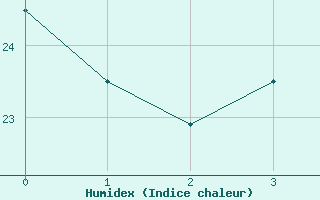 Courbe de l'humidex pour Beira