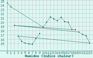 Courbe de l'humidex pour Edinburgh (UK)