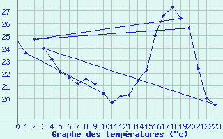 Courbe de tempratures pour Chteaudun (28)