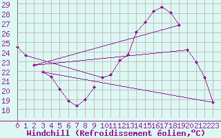 Courbe du refroidissement olien pour Douelle (46)