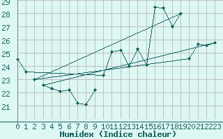 Courbe de l'humidex pour Saint-Nazaire (44)