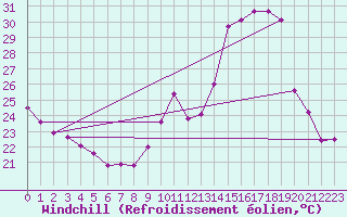 Courbe du refroidissement olien pour Lyon - Saint-Exupry (69)
