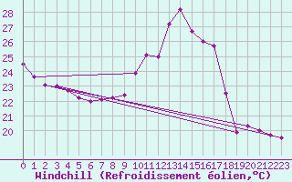 Courbe du refroidissement olien pour Tudela