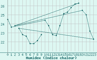 Courbe de l'humidex pour Dax (40)